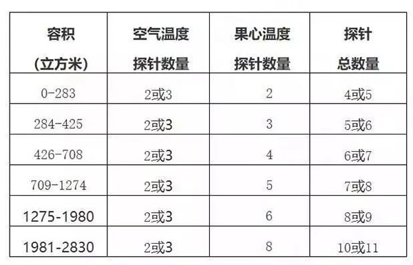進口南非柑橘冷藏船運輸檢疫要求，運輸途中冷處理操作程序
