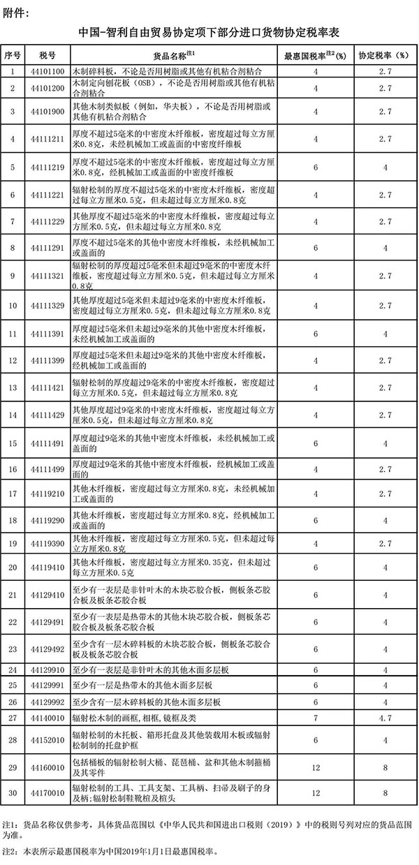 智利進(jìn)口利好！中智調(diào)整部分貨物協(xié)定稅率